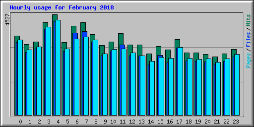 Hourly usage for February 2018