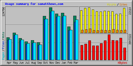 Usage summary for samatthews.com